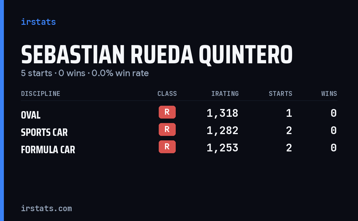 Sebastian Rueda Quintero iRacing stats card