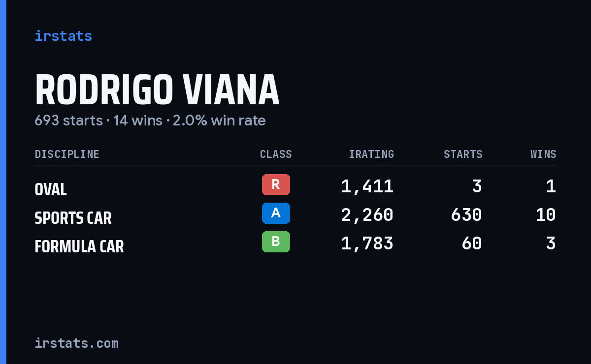 Rodrigo Viana iRacing stats card