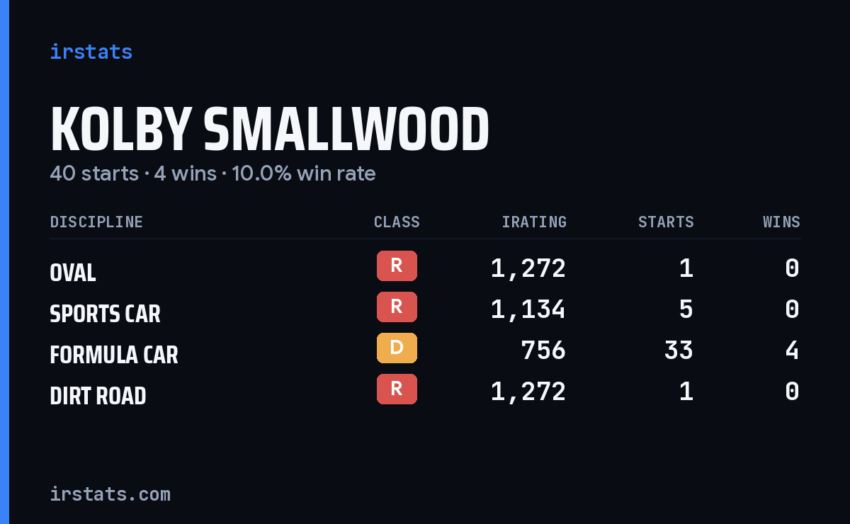 Kolby Smallwood iRacing stats card