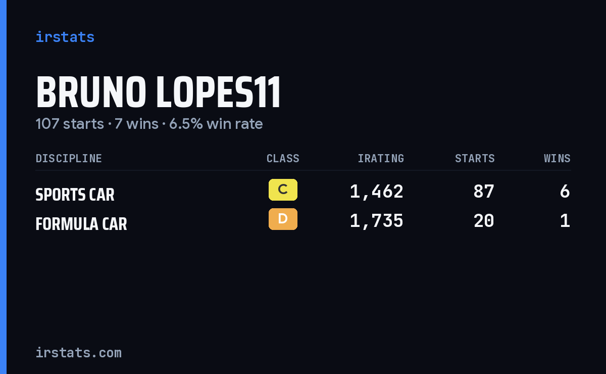 Loading... iRacing stats card