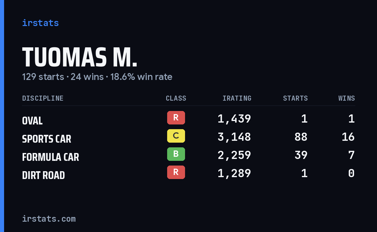 Tuomas M. iRacing stats card