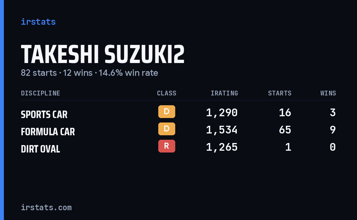 Takeshi Suzuki2 iRacing stats card