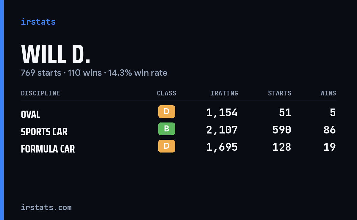 Loading... iRacing stats card