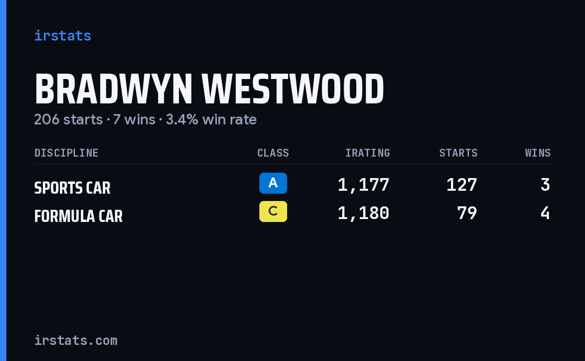 Bradwyn Westwood iRacing stats card