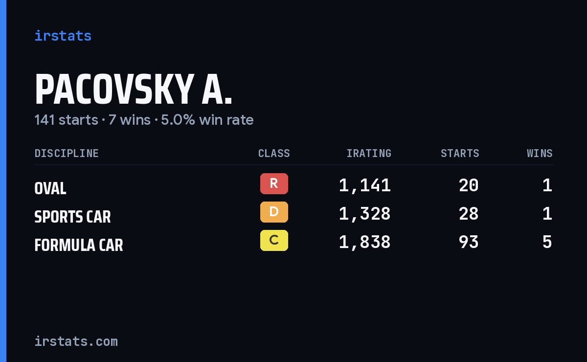 Pacovsky A. iRacing stats card