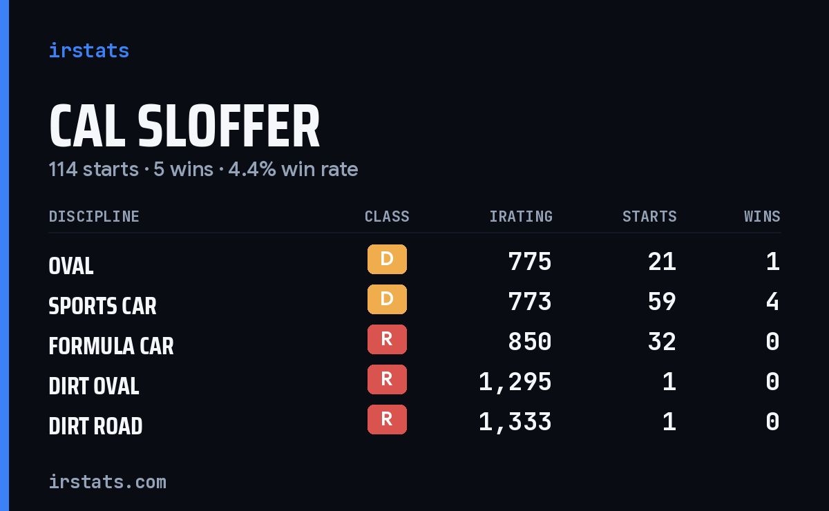 Cal Sloffer iRacing stats card
