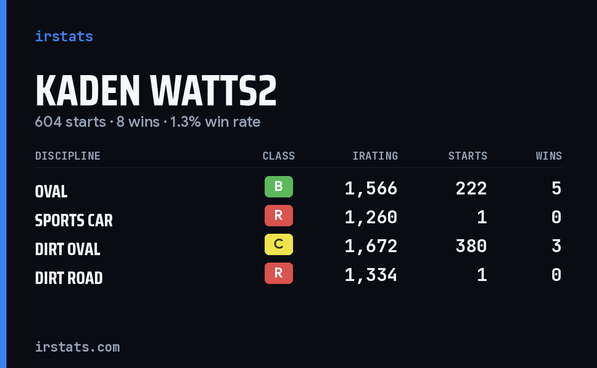 Loading... iRacing stats card