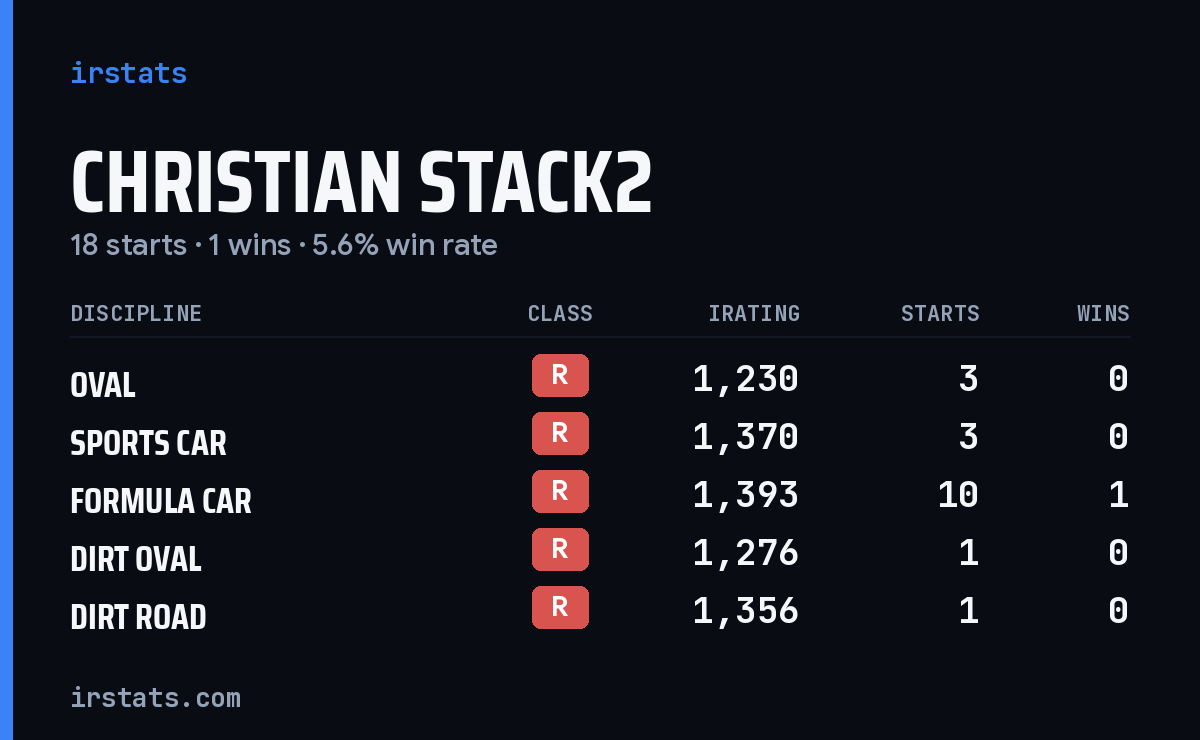 Loading... iRacing stats card