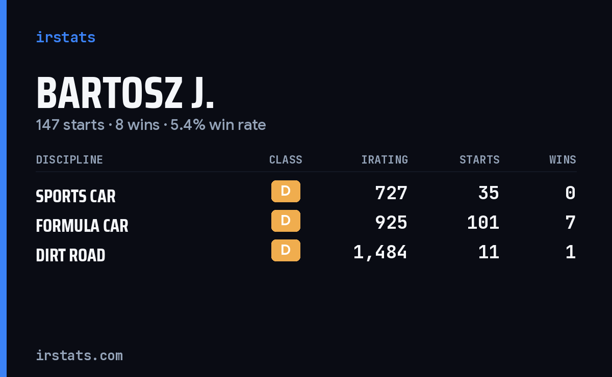 Bartosz J. iRacing stats card