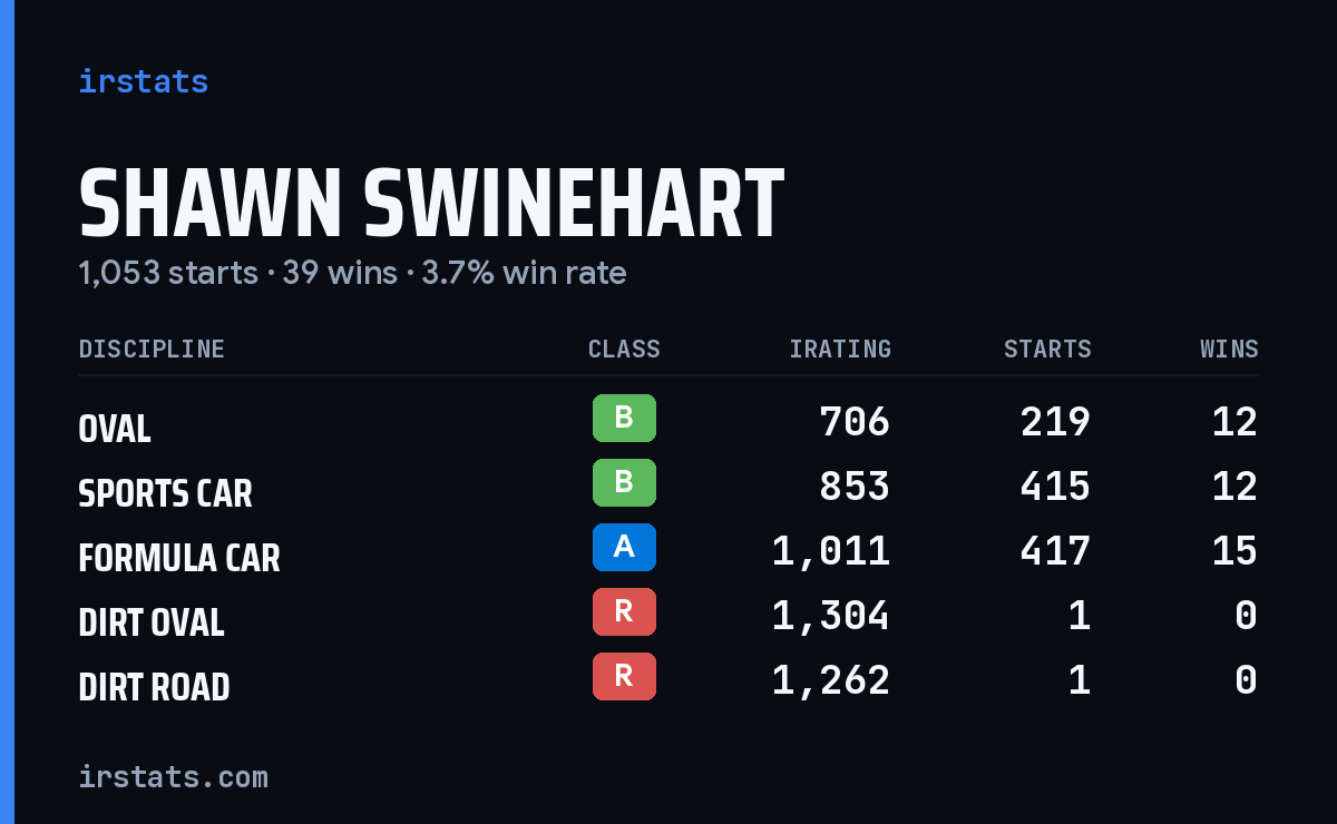 Shawn Swinehart iRacing stats card