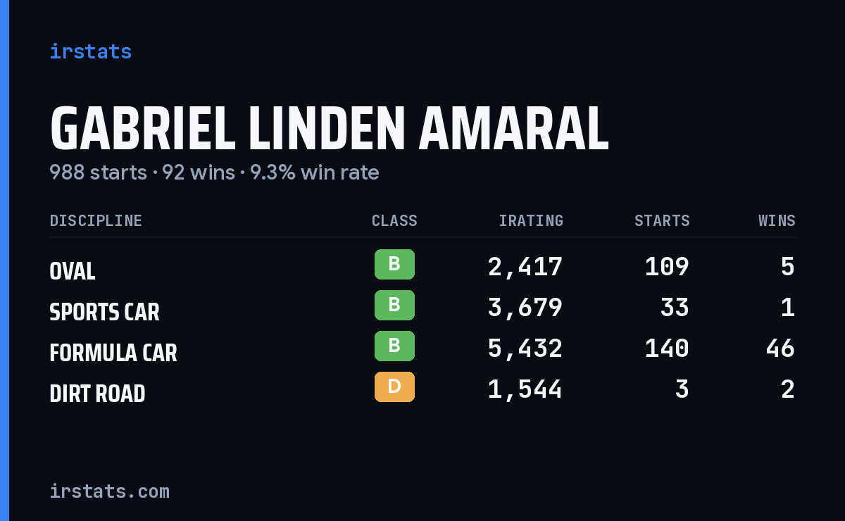 Loading... iRacing stats card