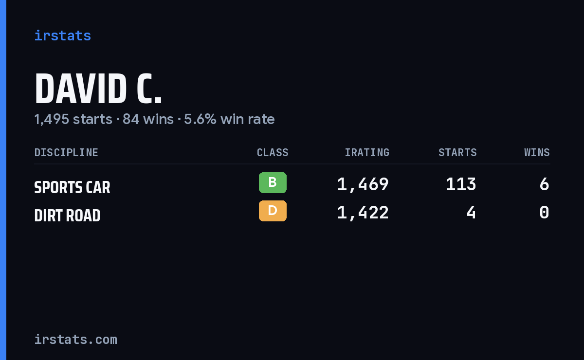 Loading... iRacing stats card