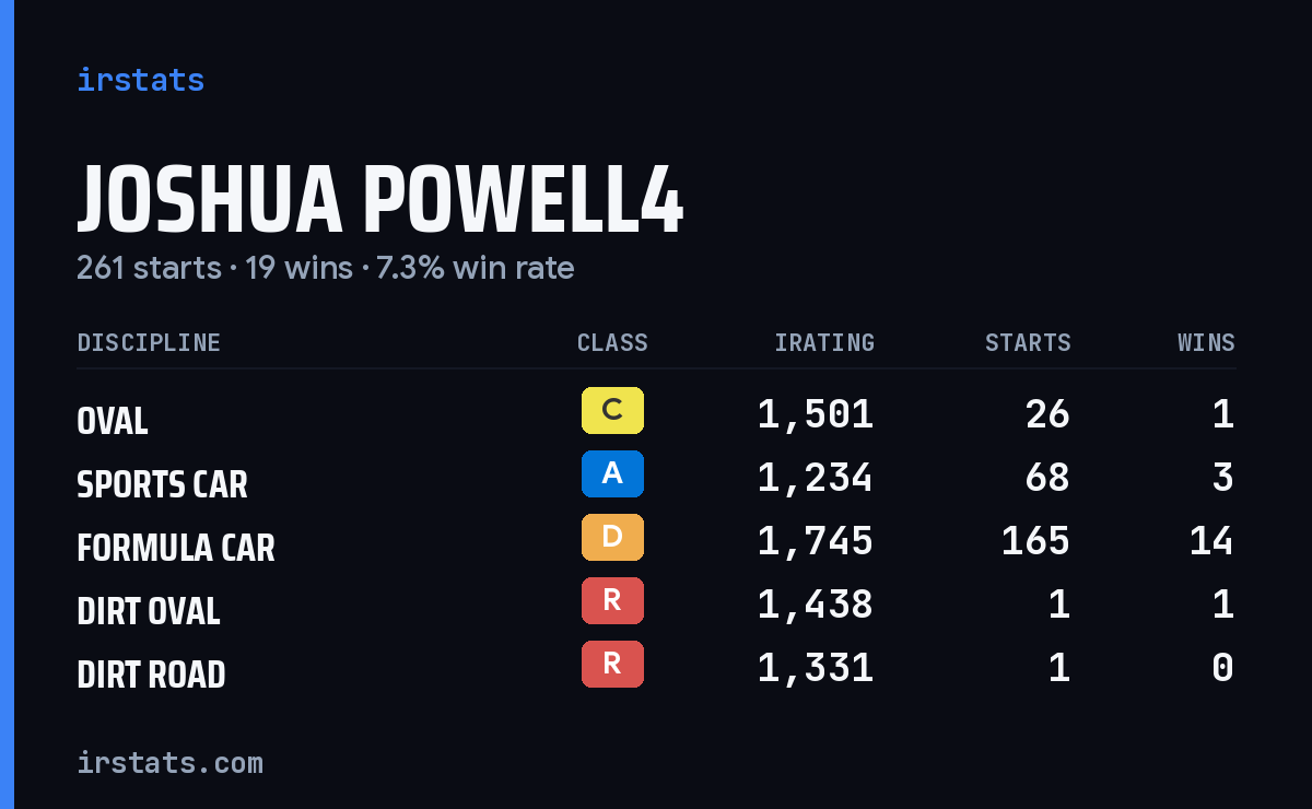 Joshua Powell4 iRacing stats card
