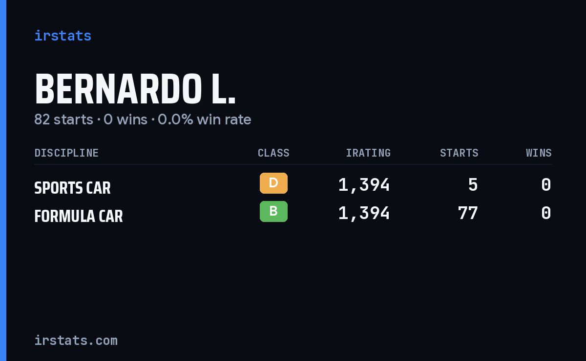 Bernardo L. iRacing stats card