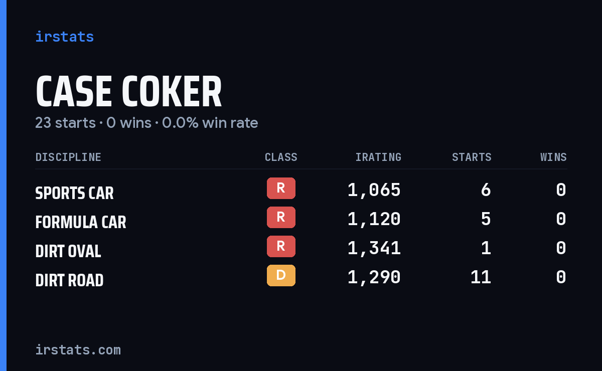 Case Coker iRacing stats card
