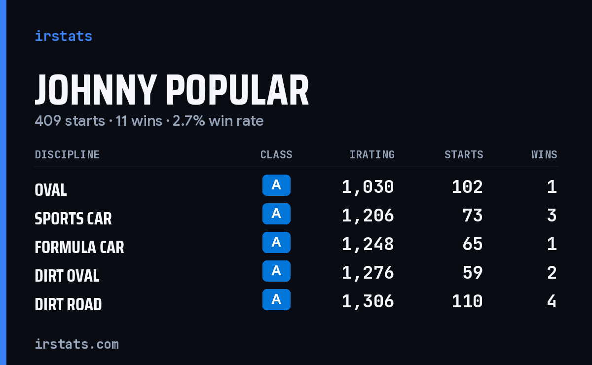Johnny Popular iRacing stats card