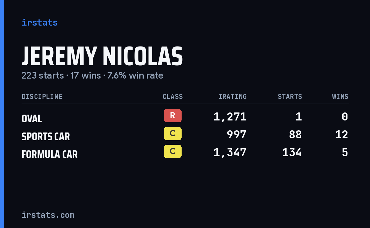 Loading... iRacing stats card