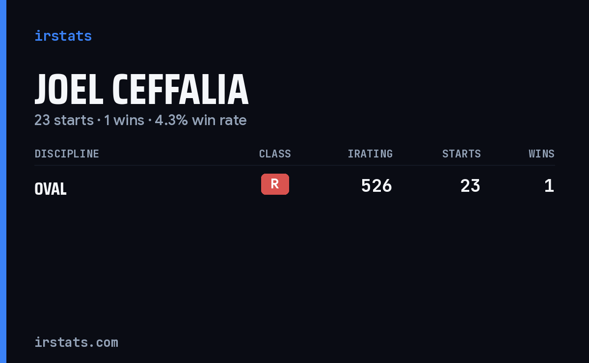 Joel Ceffalia iRacing stats card