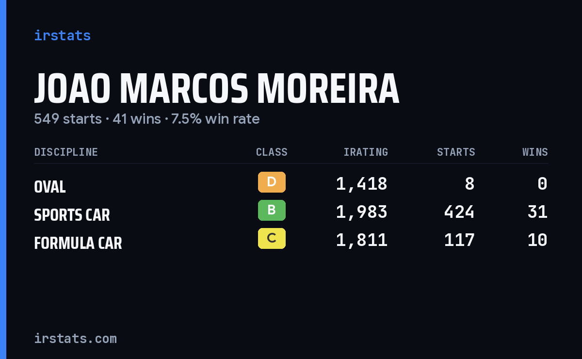 Joao Marcos Moreira iRacing stats card