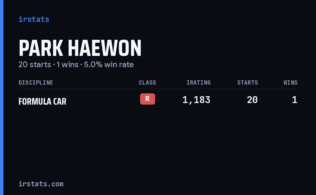 Park Haewon iRacing stats card