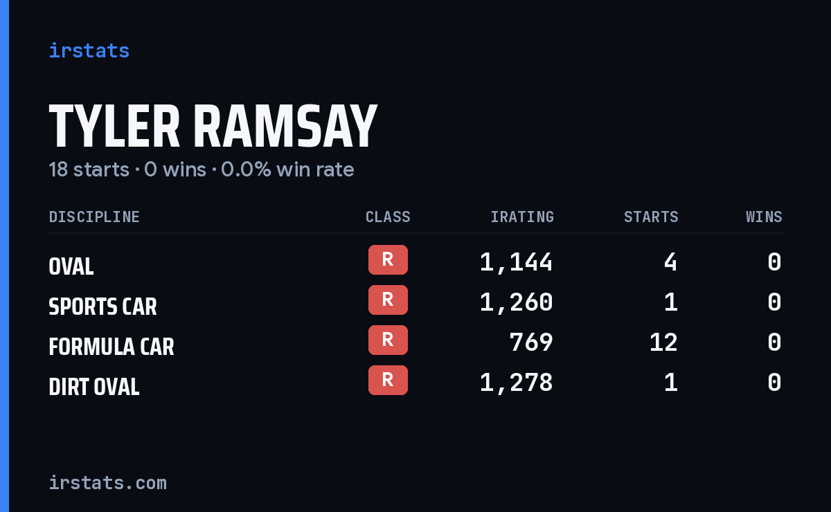 Tyler Ramsay iRacing stats card