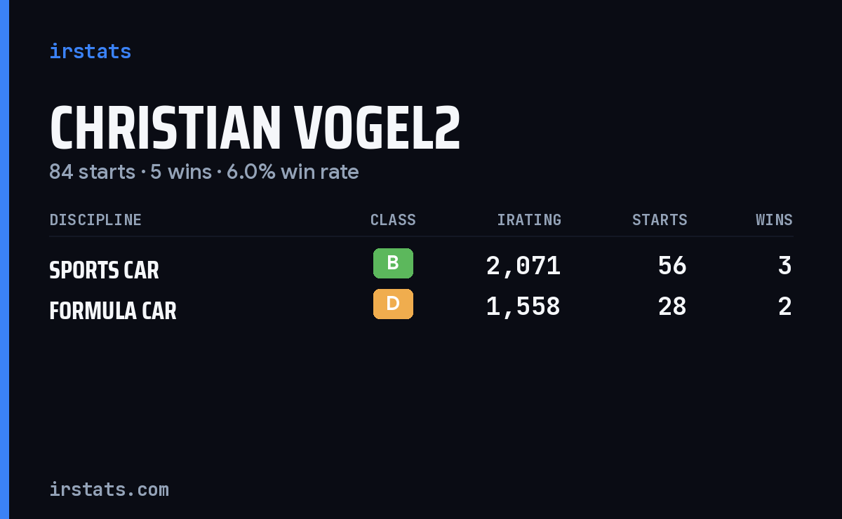Christian Vogel2 iRacing stats card