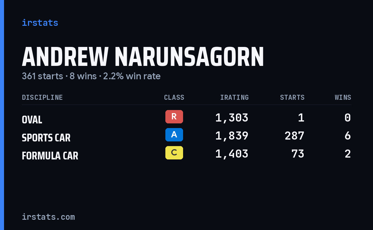 Andrew Narunsagorn iRacing stats card