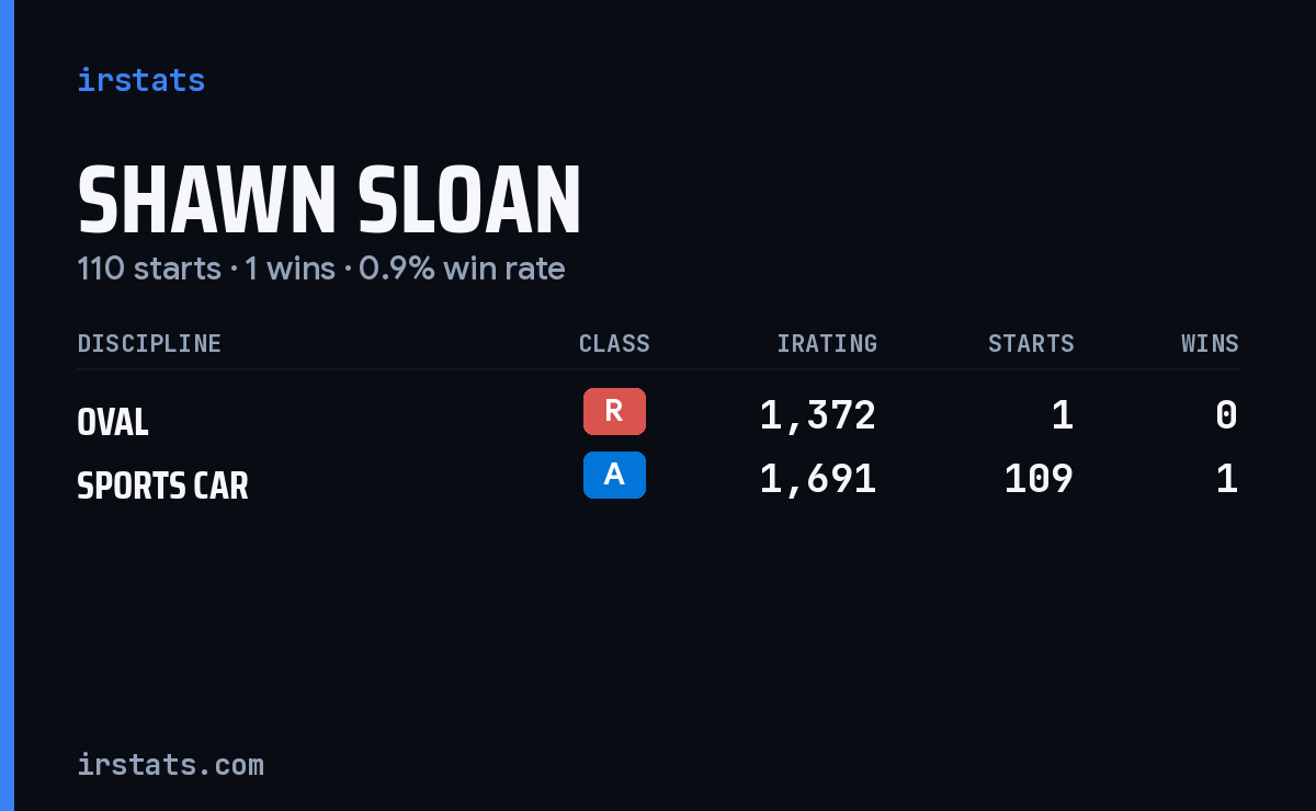 Shawn Sloan iRacing stats card