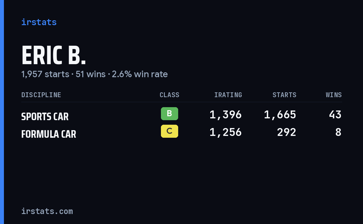 Eric B. iRacing stats card