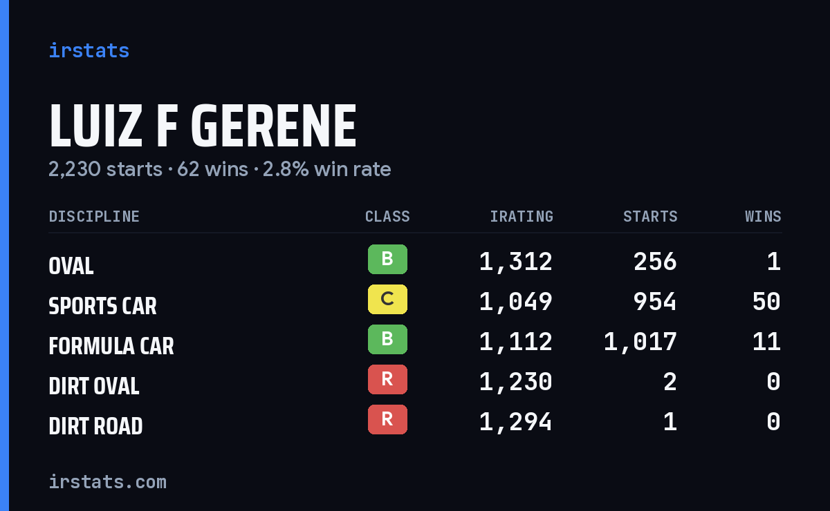 Luiz F Gerene iRacing stats card