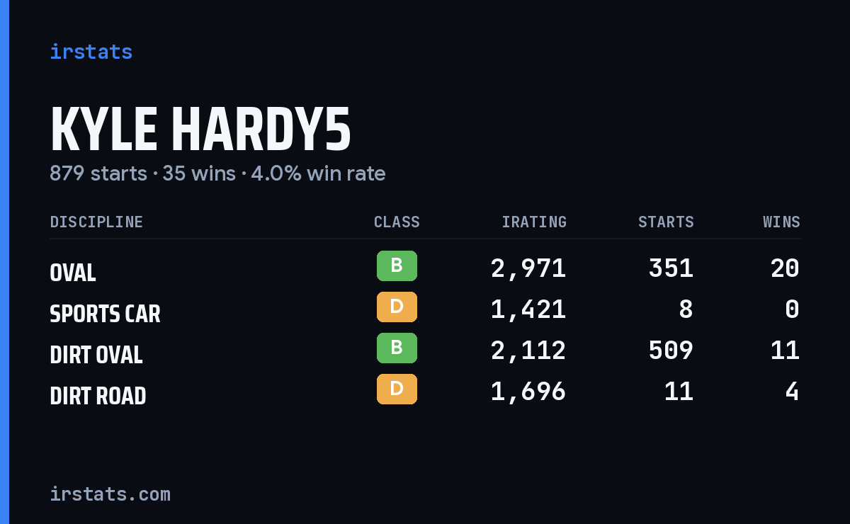Kyle Hardy5 iRacing stats card