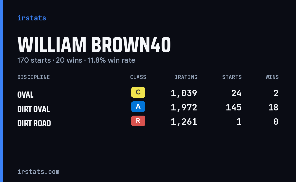 William Brown40 iRacing stats card