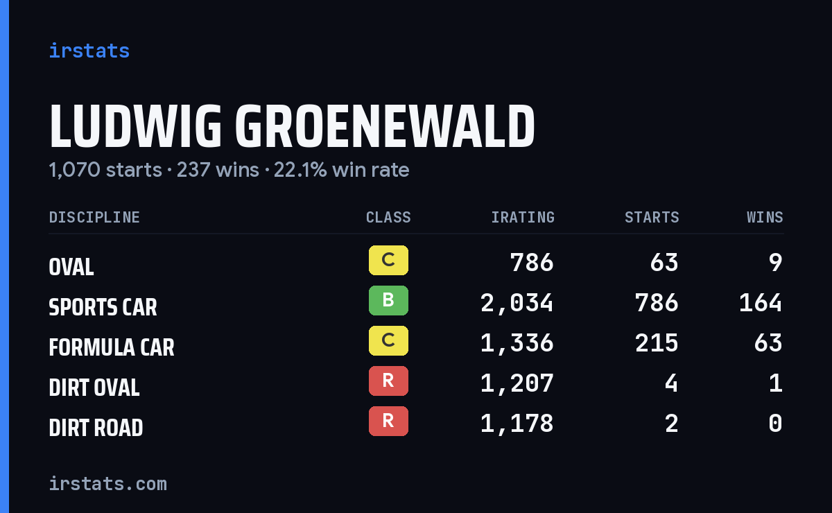 Ludwig Groenewald iRacing stats card