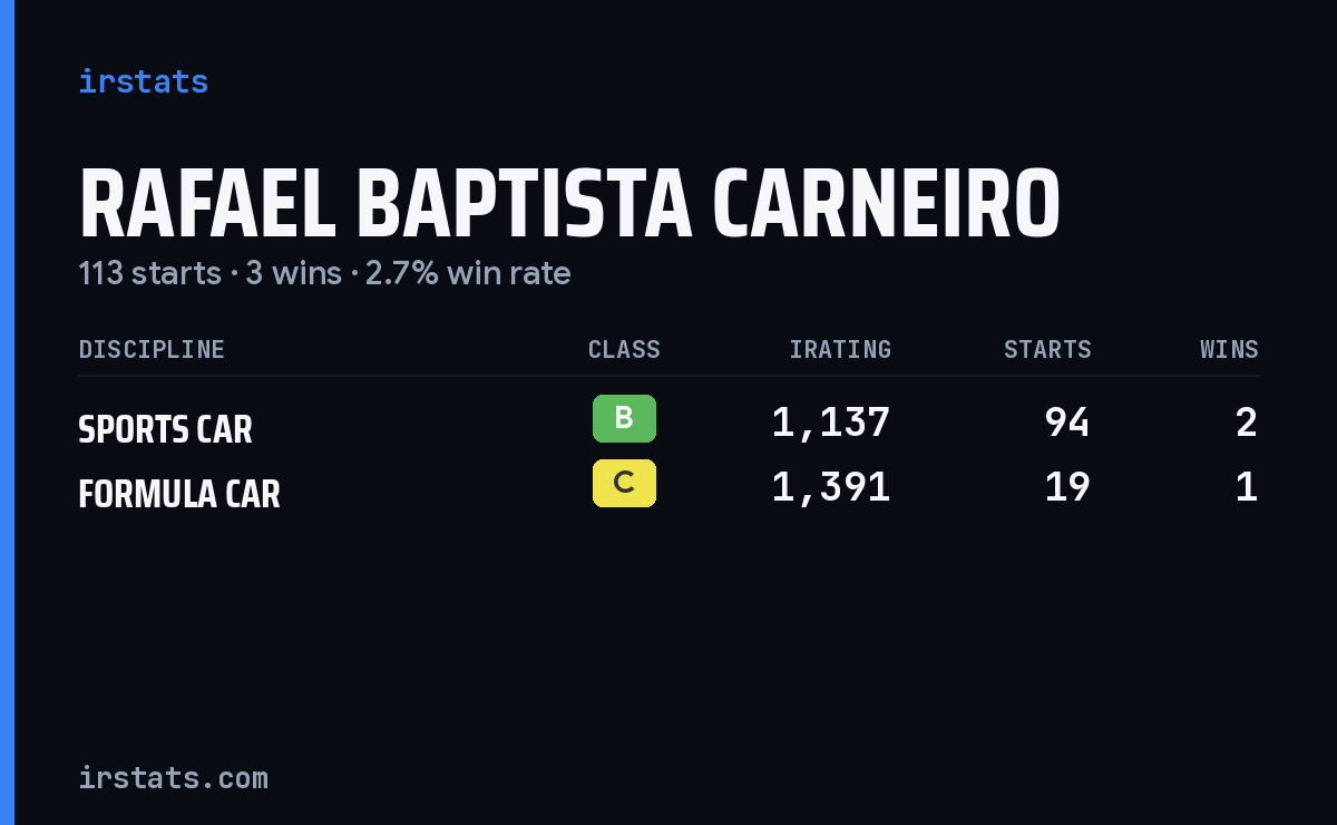 Rafael Baptista Carneiro iRacing stats card
