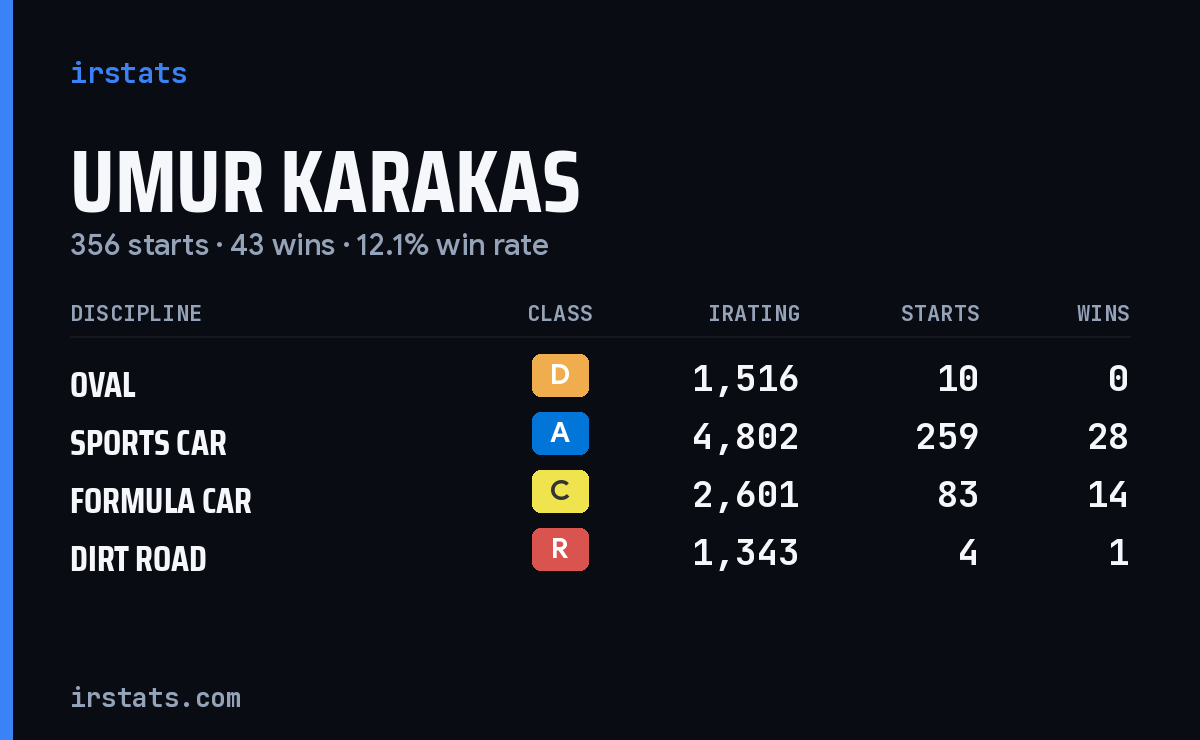 Loading... iRacing stats card