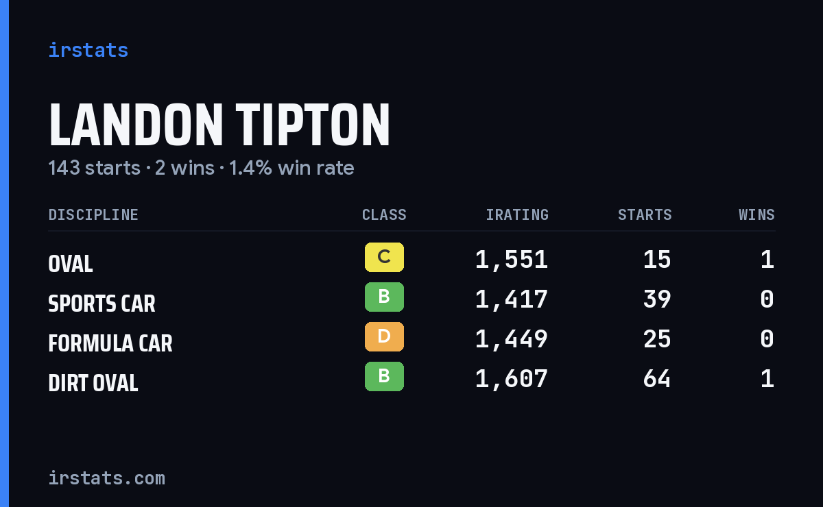 Landon Tipton iRacing stats card