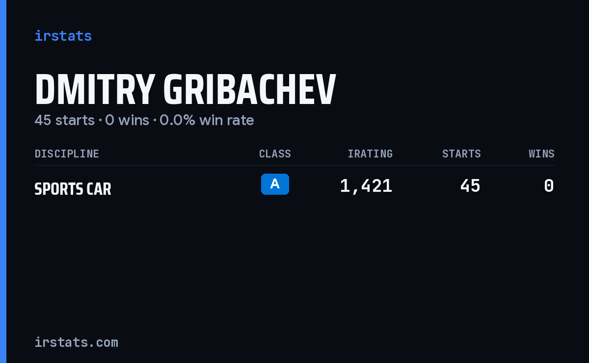 Dmitry Gribachev iRacing stats card