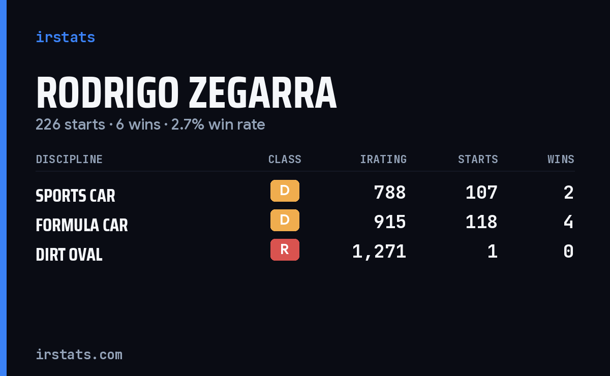 Rodrigo Zegarra iRacing stats card