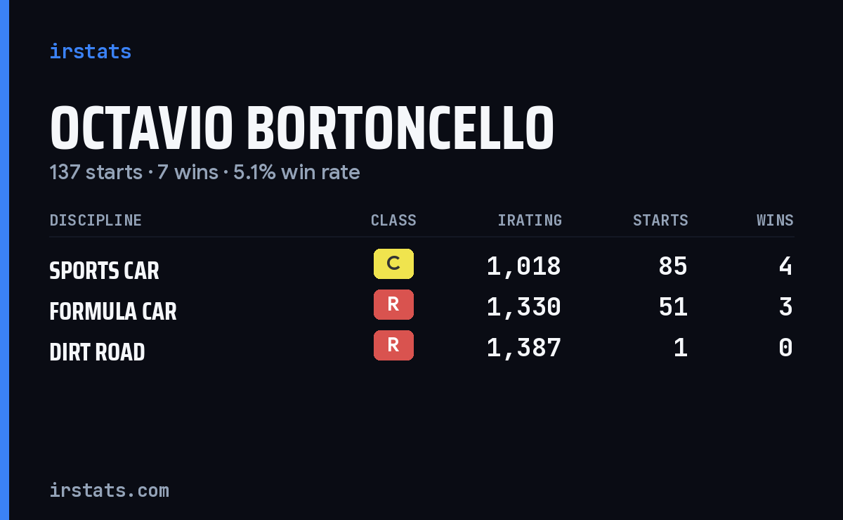 Octavio Bortoncello iRacing stats card