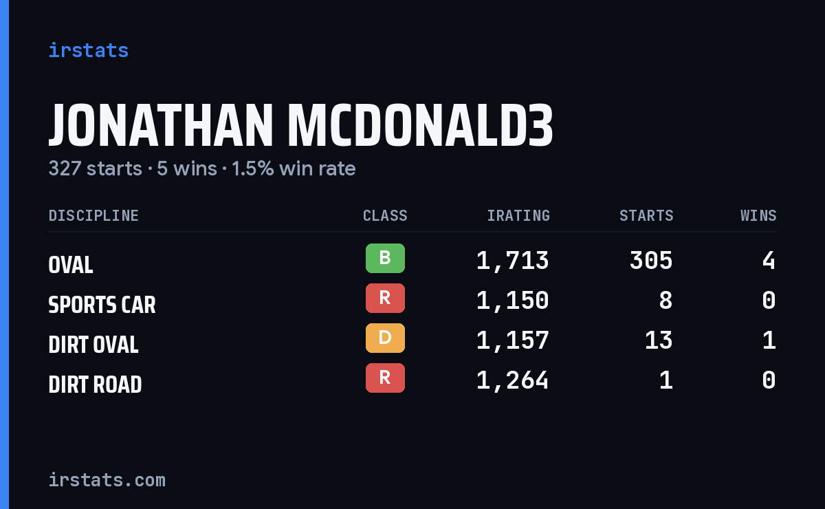 Jonathan Mcdonald3 iRacing stats card