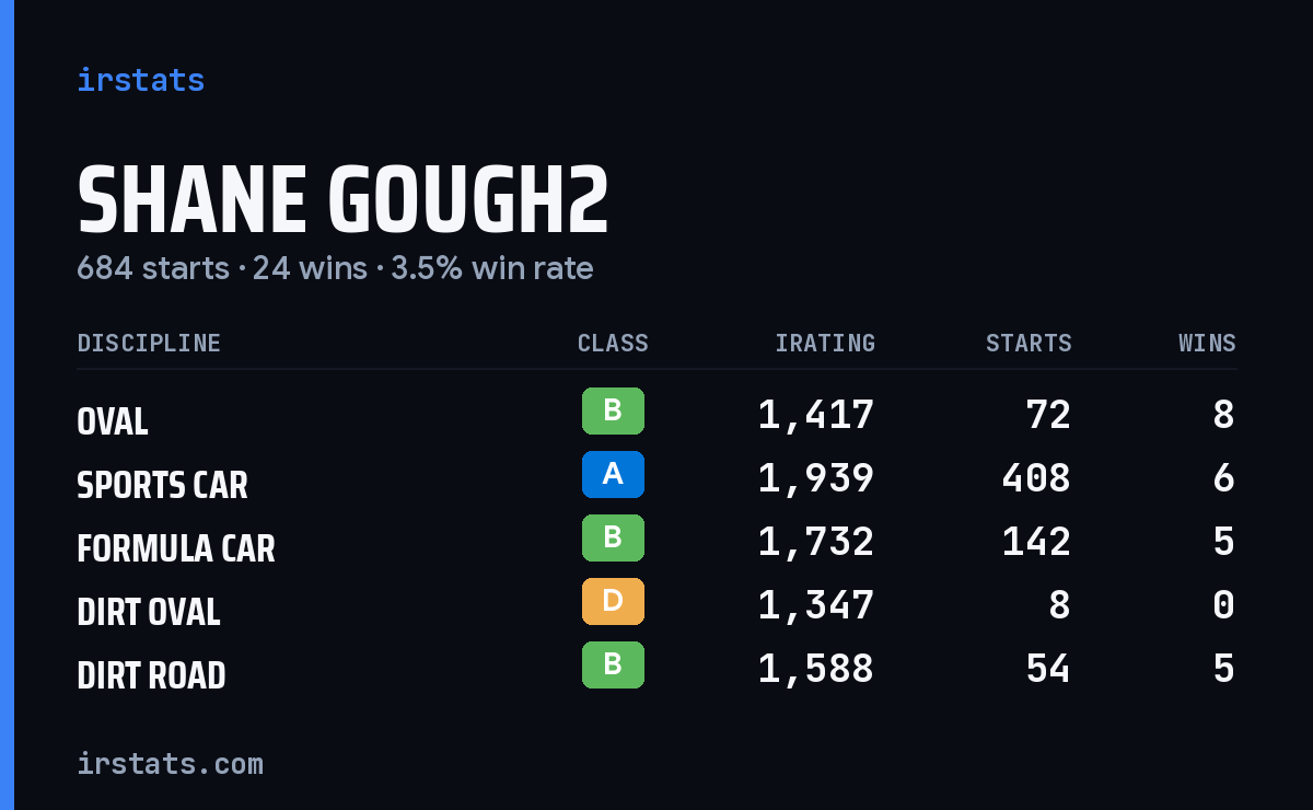 Shane Gough2 iRacing stats card