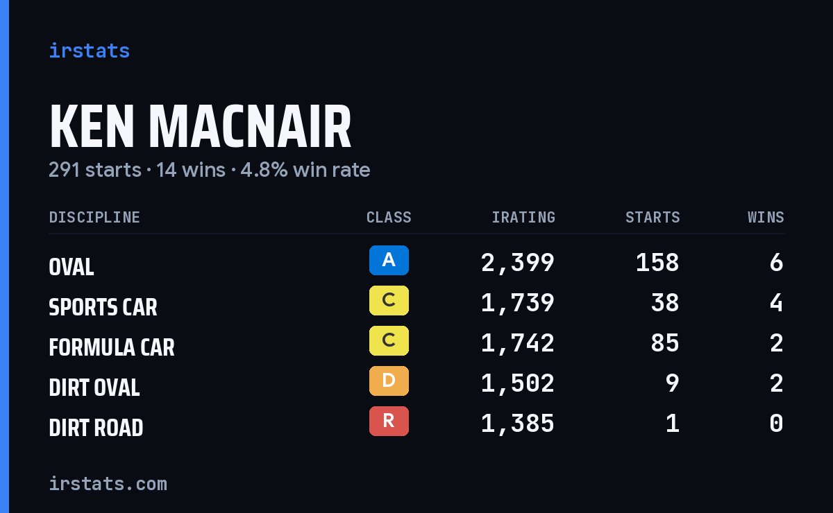 Loading... iRacing stats card