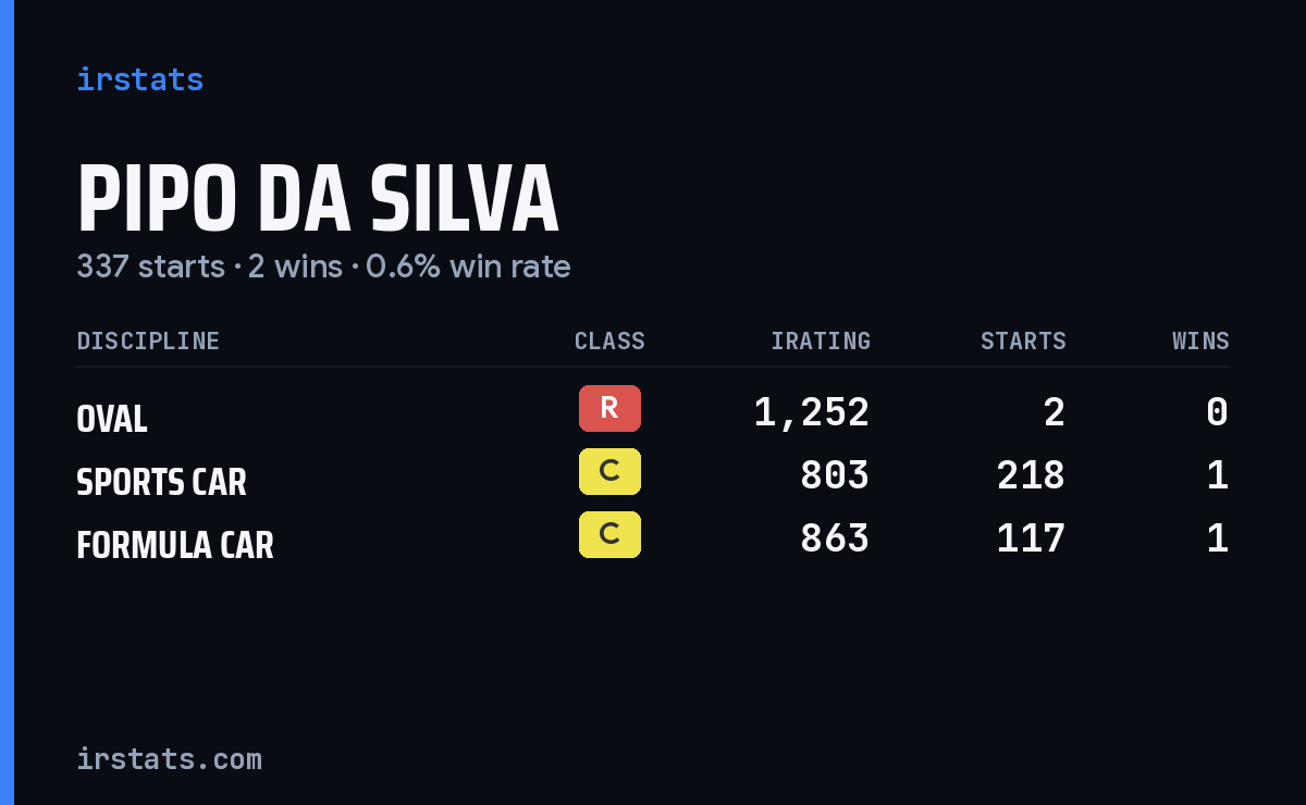 Pipo Da Silva iRacing stats card