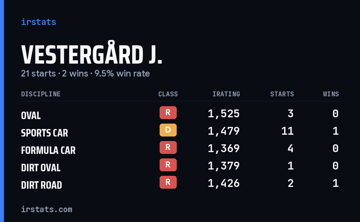 Vestergård J. iRacing stats card