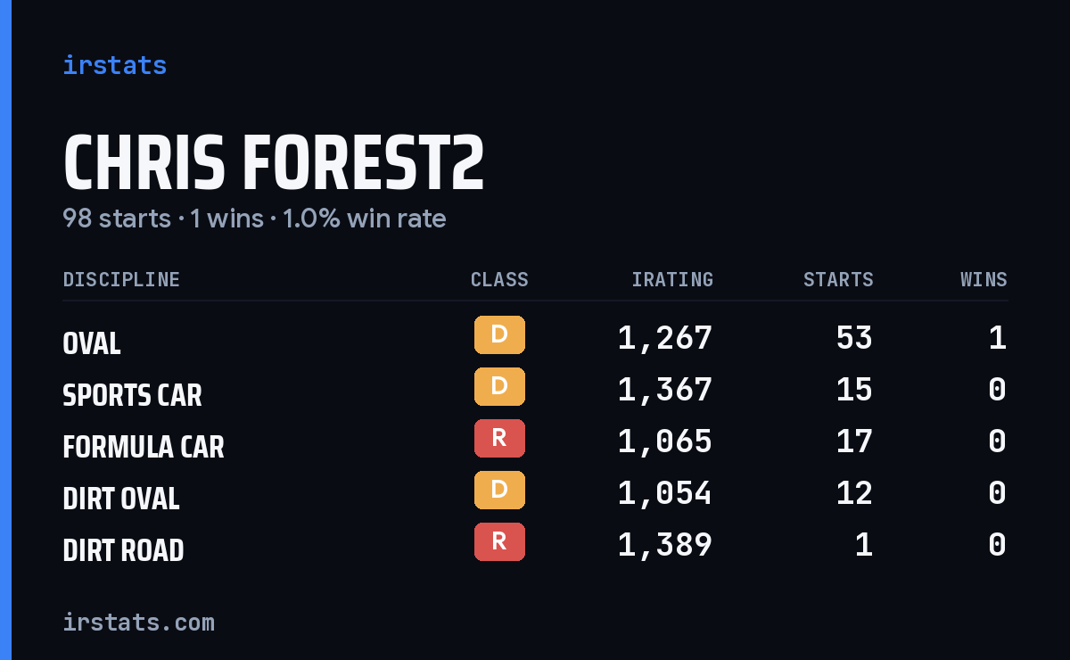 Chris Forest2 iRacing stats card