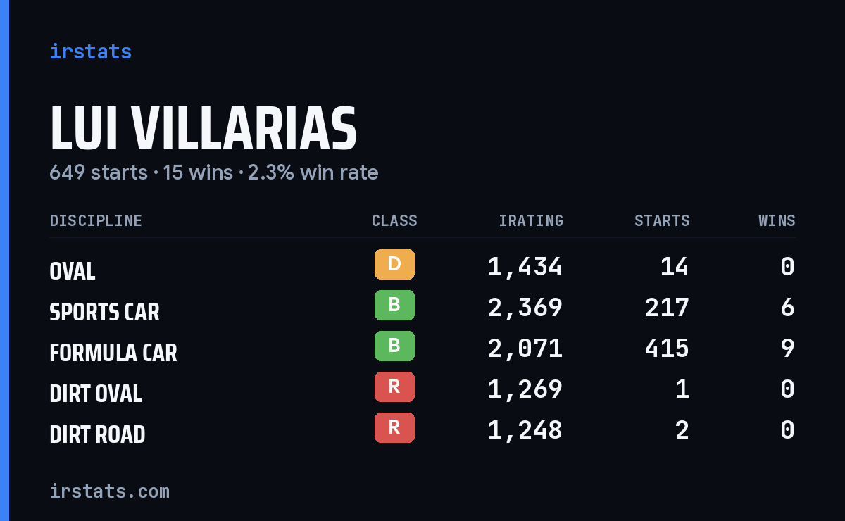 Loading... iRacing stats card