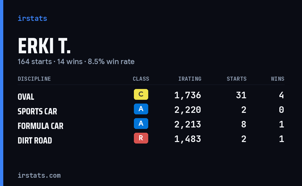 Loading... iRacing stats card