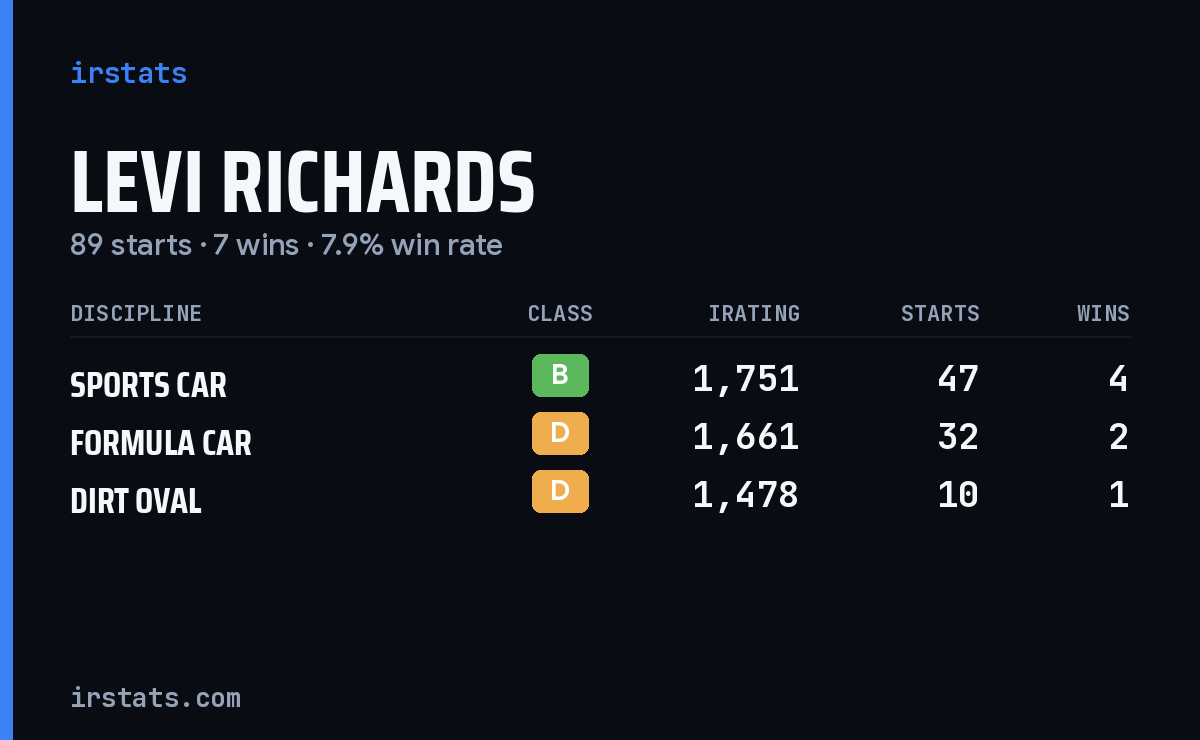 Levi Richards iRacing stats card