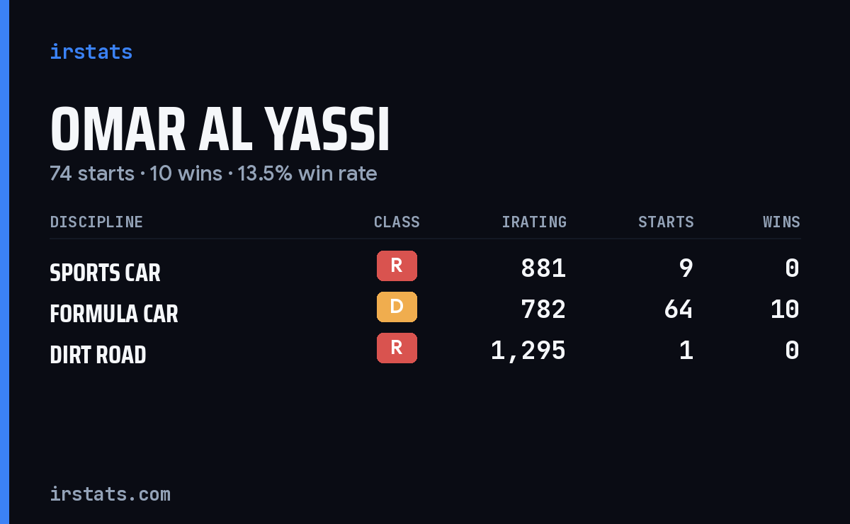 Omar Al Yassi iRacing stats card