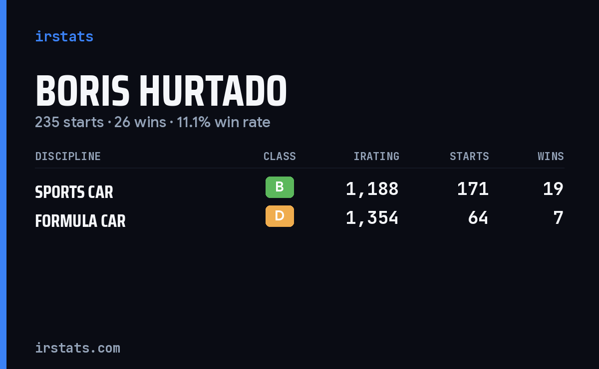 Boris Hurtado iRacing stats card